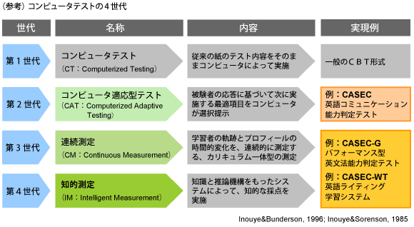 （参考）コンピュータテストの4世代