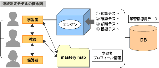 連続測定モデルの概念図