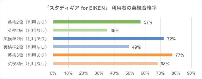 スタディギア for EIKEN 利用者の英検合格率
