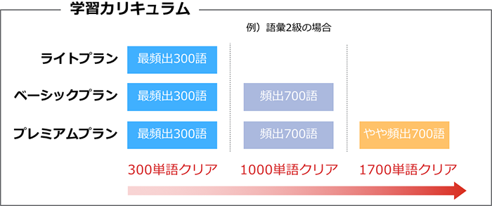 時間のない受験者たちに無駄なく、最短距離で学習を!!